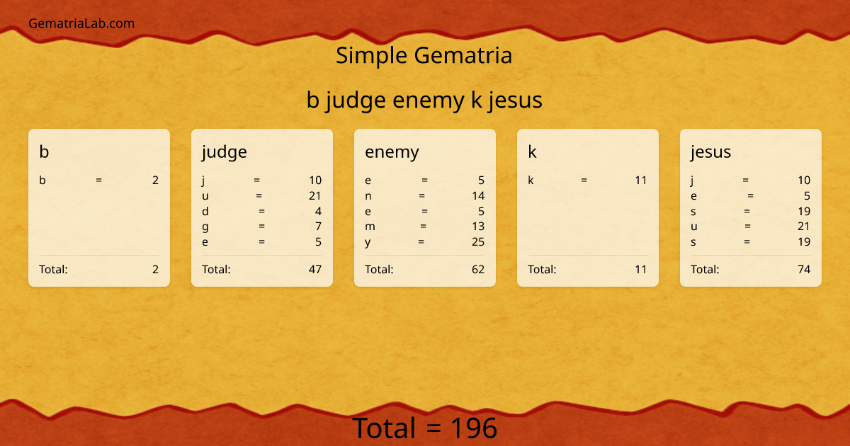 b judge enemy k jesus in simple Gematria